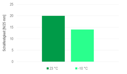 ECO peel test low temperature deutsch.PNG